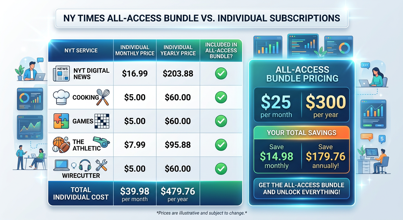 Best deal on NY Times digital subscription bundle comparison showing All Access value